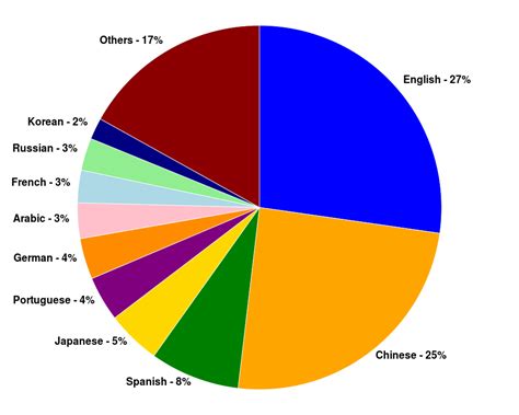 Mcmc has released the internet users survey 2018. File:InternetUsersByLanguagePieChart.svg - Wikimedia Commons