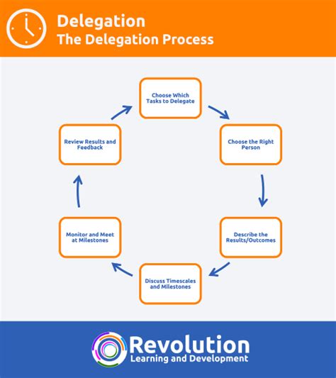 How To Delegate Effectively Effective Delegation Skills