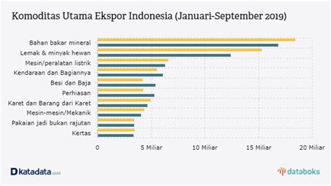 Data Ekspor Impor Indonesia 10 Tahun Terakhir Homecare24