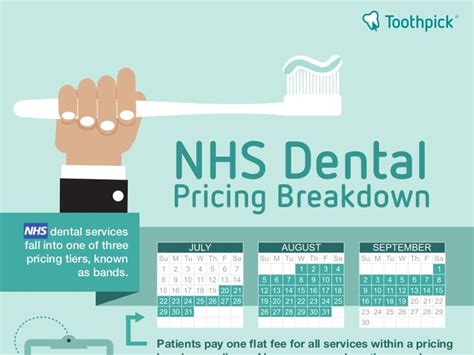 Nhs Dental Pricing Bands Explained Uk Did You Know This Infogra