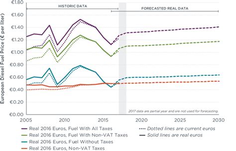 Diesel Fuel Price Data Download Scientific Diagram