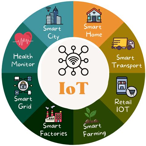 Sensors Free Full Text A Review Of Emerging Technologies For Iot