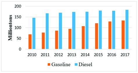 The Statistic Gasoline And Diesel Consumption From 2010 To 2017 1