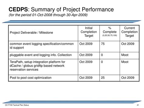 Ppt Fy09 Tactical Plan Status Report For Grid Powerpoint Presentation