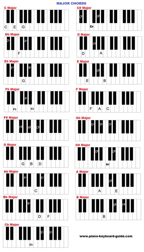 Piano And Keyboard Chords In All Keys Charts
