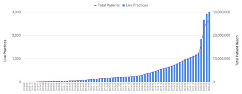 Being a patient you can search for doctors, book consultations, pay for your consultations, get your prescriptions, medical certificates. eConsult is live in 3000 NHS GPs | 3 million eConsults ...