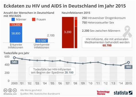 Key facts on hiv in malaysia 2019; Statistik der Woche: Zahl der AIDS-Toten in Deutschland ...