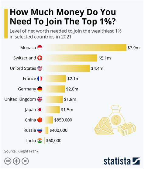chart how much money do you need to join the top 1 percent statista