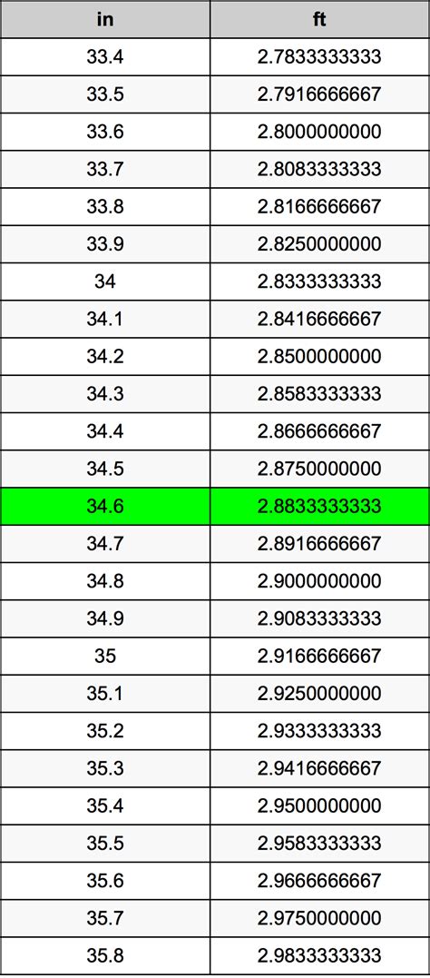 How many centimeters is 5 feet 3 inches? 34.6 Inches To Feet Converter | 34.6 in To ft Converter