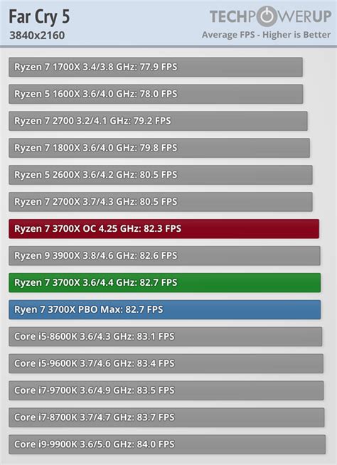 The processor has unlocked clock multiplier. AMD Ryzen 7 3700X Review - Game Tests 4K | TechPowerUp