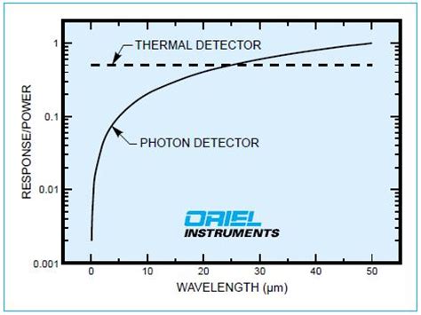The front end copper strip forms one side of a capacitor, and then when you bring it near a voltage potential a super tiny current flows between air dielectric of the cap. What is a Photon Detector?
