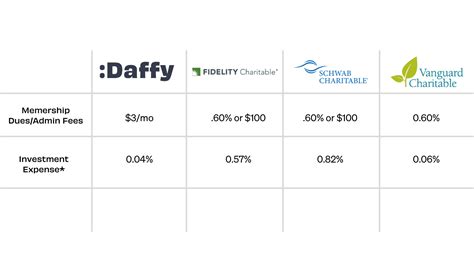 donor advised funds daffy vs fidelity vanguard schwab