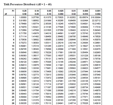 Statistikterapan Tabel Uji T