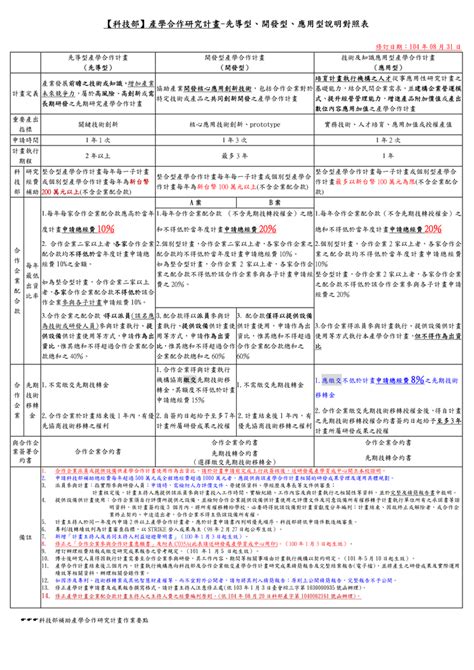 發現無限 開創天地 邁向尋新覓知里程 — 香港大學. 【科技部】產學合作研究計畫-先導型、開發型、應用型說明對照表 | 技轉及資源整合中心