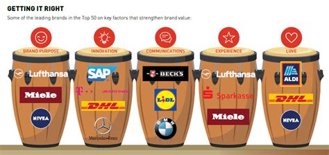 Where Is The Love Brandz Top 50 German Brands 2019 Jl