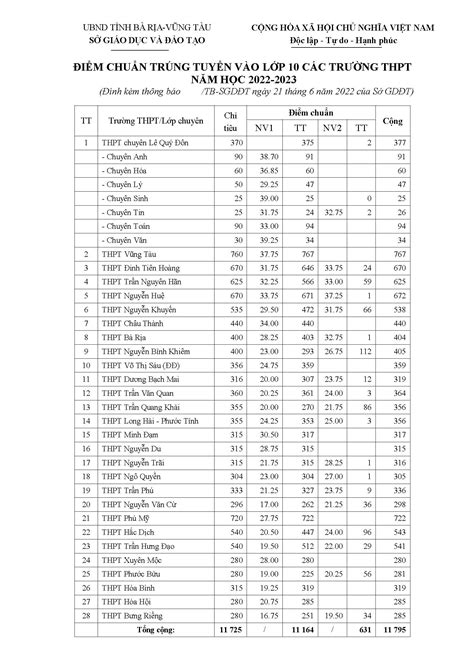 Công bố điểm chuẩn kỳ thi tuyển sinh lớp 10 năm học 2022 2023 Báo Bà