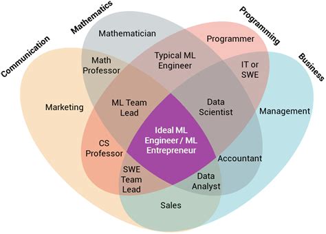Journey to ML, Part 2: Skills of a (Marketable) Machine Learning ...