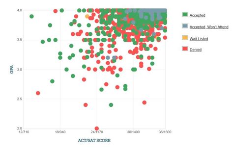 Mit Acceptance Rate Satact Scores