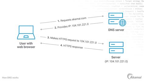 Flywheel Dns What It Is And How It Works Vrogue Co