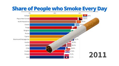 top countries where people smoke the most 1980 2021