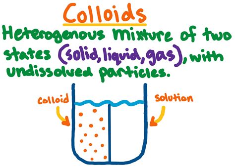 Colloids — Definition And Examples Expii