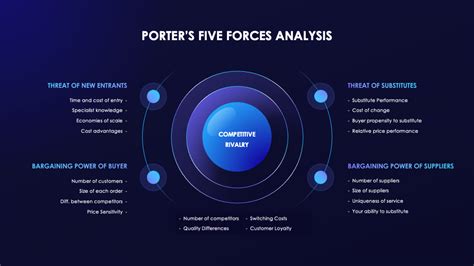 Porter S Five Forces Analysis Presentation Template