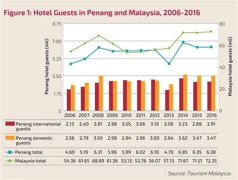 The survey also revealed that negri sembilan, perlis and pahang recorded highest. Penang Monthly - Tourist Arrivals and Hotel Occupancy in ...