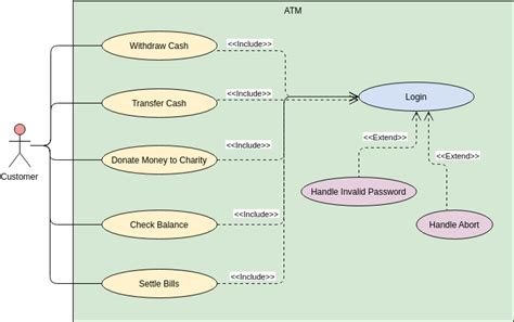 Simple Use Case Diagram Of Bank Atm Visual Paradigm Community