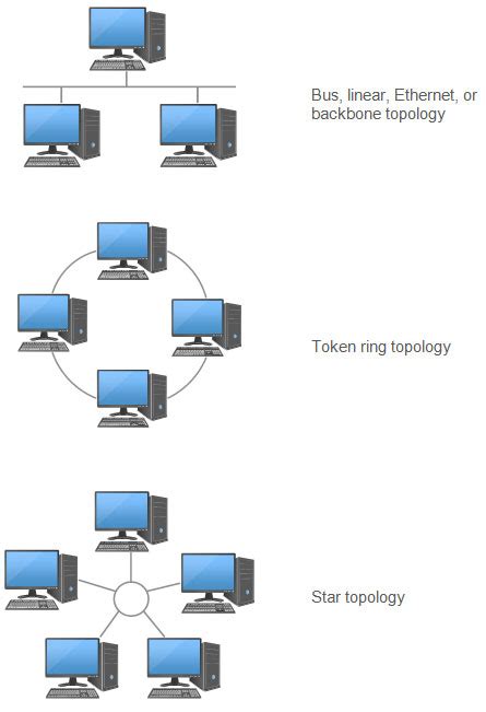 It consists of two parts; Different Types of Network Diagrams - Basic Network Design ...