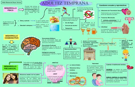 Desarrollo Fisico Y Cognitivos En La Adultez Temprana Mind Map