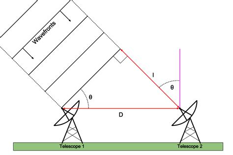 A radio telescope is a specialized antenna and radio receiver used to detect radio waves from astronomical radio sources in the sky. Mr Toogood Physics - Non-optical telescopes