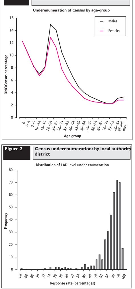 Census Underenumeration By Age Sex Group Download Scientific Diagram