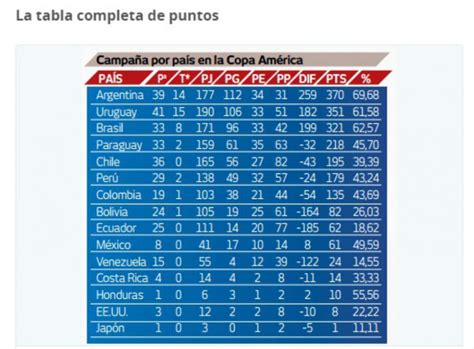 Copa america 2020 table, full stats, livescores. Copa América 2015: tabla de posiciones histórica - LA GACETA Salta