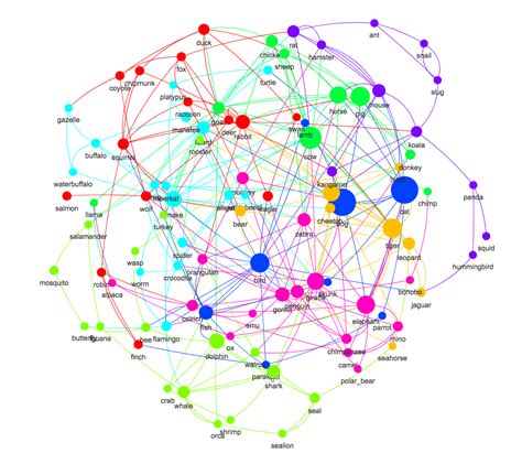 Semantic Network Lucid Uwmadison