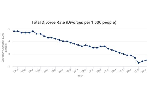 Divorce Statistics Couples Academy