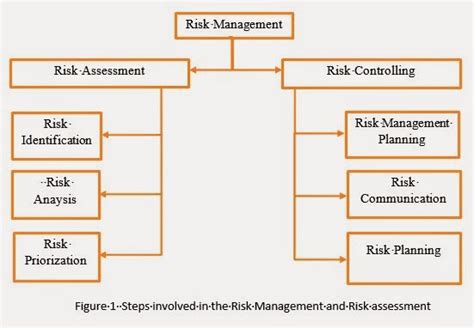 A Review Of Risk Assessment Method In Software Engineering ~ Attractive