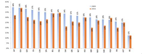 Disability pensions from employment as well as disability pensions from the canada pension plan or quebec pension. Statutory corporate income tax rates in selected OECD ...