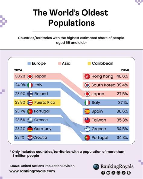 The Worlds Oldest Populations Between 2024 And 2050 Age 65 In 2024