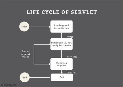 Servlet Its Life Cycle And Characteristics MechoMotive