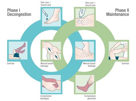 Lymphedema Therapy — National Lymphedema Network