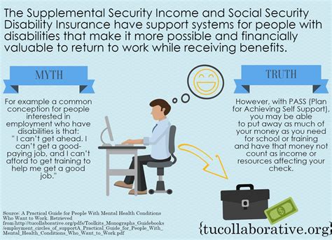 The supplemental security income (ssi) program provides monthly payments to adults and children with a disability or blindness who have income and you may be eligible to receive ssi monthly payments even if you are already receiving social security disability insurance or retirement benefits. Policy and Regulations | Community Participation and ...