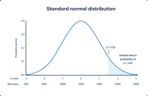 Aggregate More Than 73 Sketch Normal Distribution Curve Latest Seven