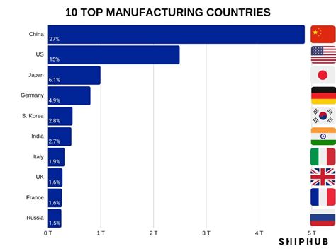 Top 10 Manufacturing Countries Shiphub
