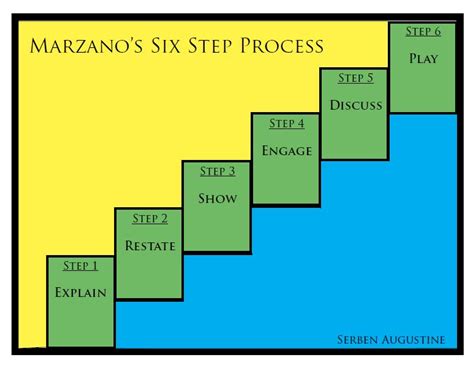 Marzanos Six Step Process Vocabulary Strategies