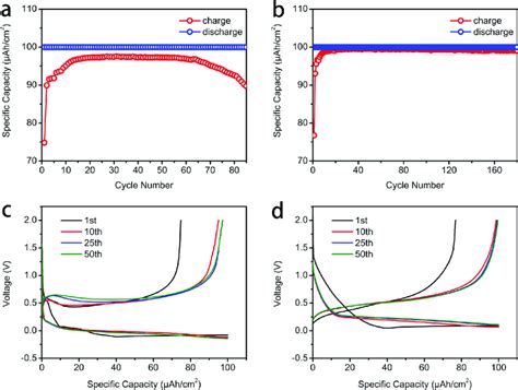 Chargedischarge Capacity Versus Cycle Number Plots Of A The Snc