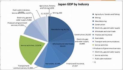 Gdp Japan Industry Graph Proportion Economics Services