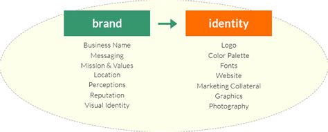 Branding Vs Brand Identity