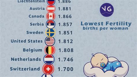 The Countries With The Lowest Birth Rate In The World YouTube