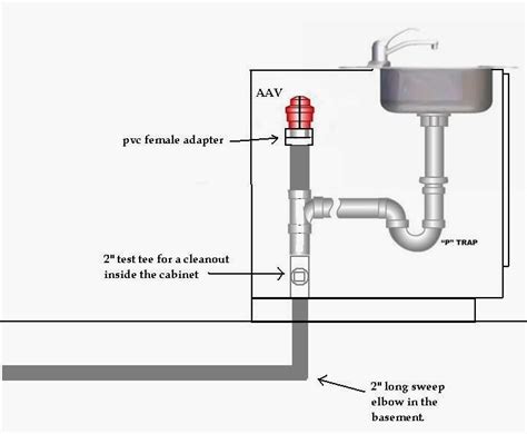 Vent pipes run from waste or drain pipes upwards, ending outside the building venting areas that collect moisture or condensation, such as bathrooms, prevents the growth of if you have plumbing experience, you should be able to vent your plumbing by yourself. how to vent island sink - Google Search | Sink, Diy plumbing, Plumbing installation