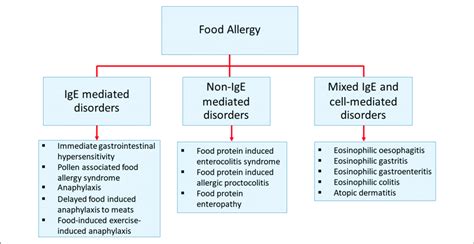 Food allergy is an important public health problem affecting 5% of infants and children in korea. | The classification of diseases that cause by food ...